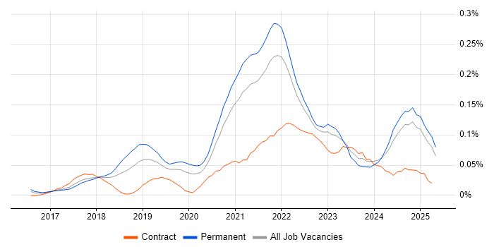 Job vacancy trend for Adobe XD in the North of England