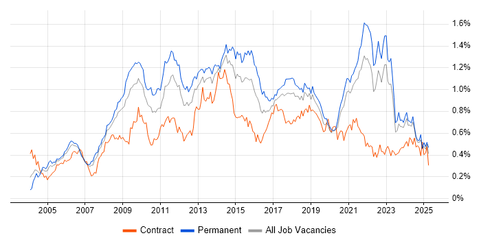Job vacancy trend for Adobe in the North of England