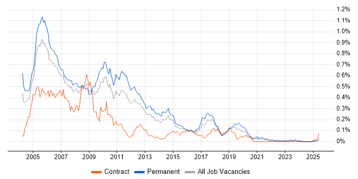 Job vacancy trend for ADO.NET in the North of England Job vacancy trend for ADO.NET in the North of England
