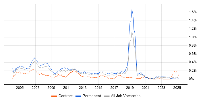 Job vacancy trend for ADSL in the North of England