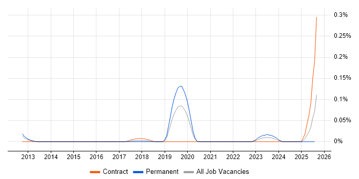 Job vacancy trend for Advent in the North of England