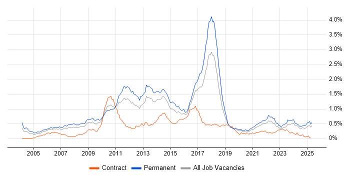 Job vacancy trend for Advertising in the North of England Job vacancy trend for Advertising in the North of England