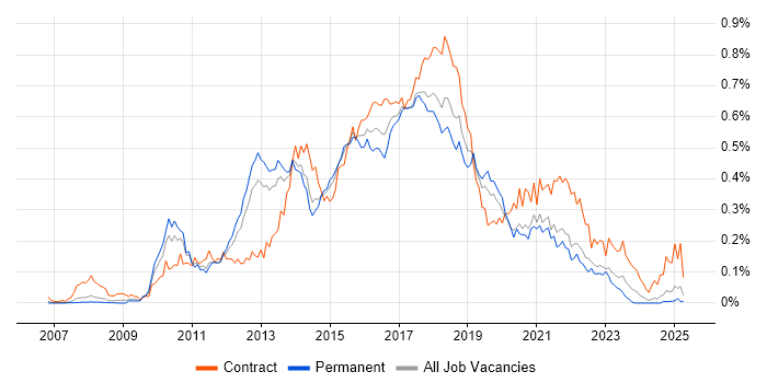 Job vacancy trend for Agile Business Analyst in the North of England