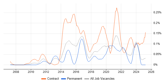 Job vacancy trend for Agile Coach in the North of England Job vacancy trend for Agile Coach in the North of England