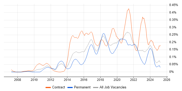 Job vacancy trend for Agile Coaching in the North of England