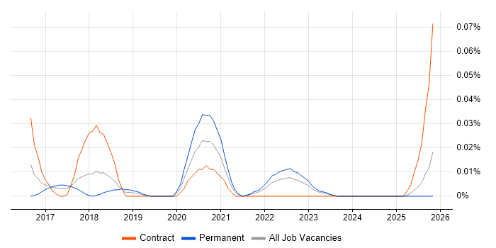 Agile Delivery Coach job vacancy trend in the North of England