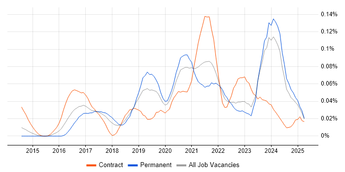Job vacancy trend for Agile Delivery Lead in the North of England Job vacancy trend for Agile Delivery Lead in the North of England