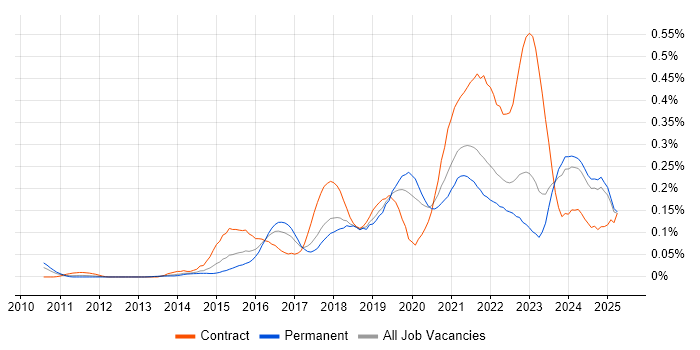 Job vacancy trend for Agile Delivery Manager in the North of England Job vacancy trend for Agile Delivery Manager in the North of England