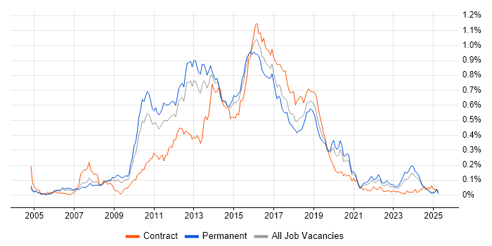 Job vacancy trend for Agile Developer in the North of England Job vacancy trend for Agile Developer in the North of England