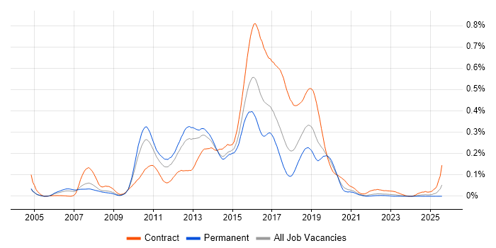 Job vacancy trend for Agile Java Developer in the North of England