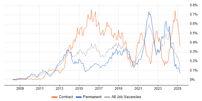 Job vacancy trend for Agile Project Management in the North of England