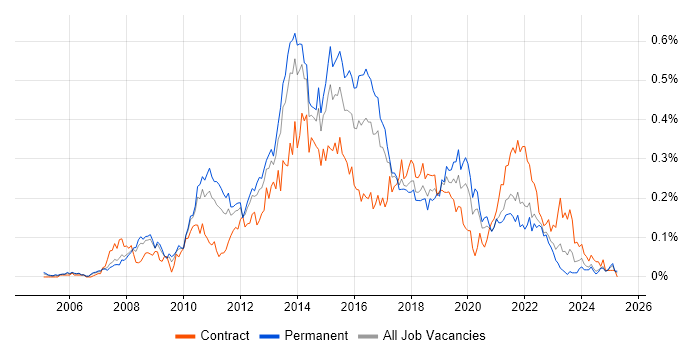 Job vacancy trend for Agile Project Manager in the North of England Job vacancy trend for Agile Project Manager in the North of England