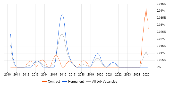 Job vacancy trend for Agile Requirements Analyst in the North of England Job vacancy trend for Agile Requirements Analyst in the North of England