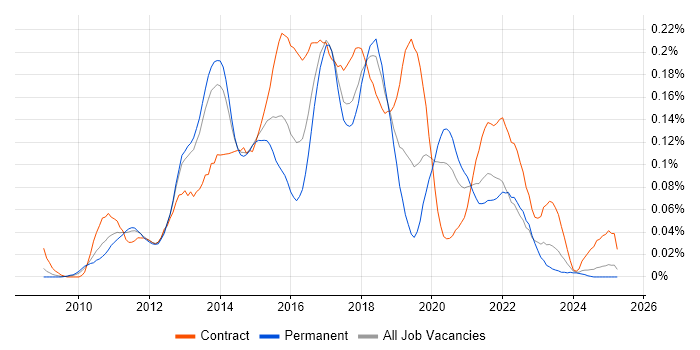 Job vacancy trend for Agile Scrum Master in the North of England