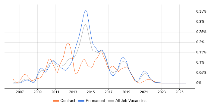 Agile Test Analyst job vacancy trend in the North of England