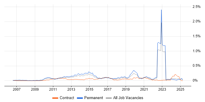 Job vacancy trend for Agile Testing in the North of England Job vacancy trend for Agile Testing in the North of England