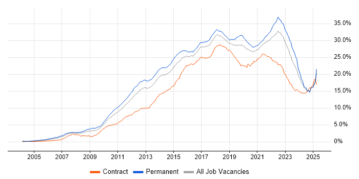 Job vacancy trend for Agile in the North of England Job vacancy trend for Agile in the North of England