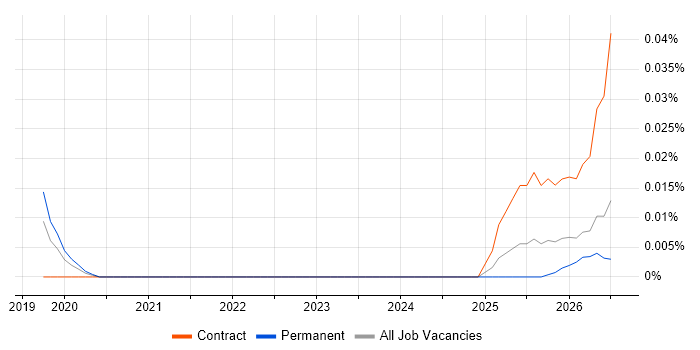 AI Model Optimisation job vacancy trend in the North of England