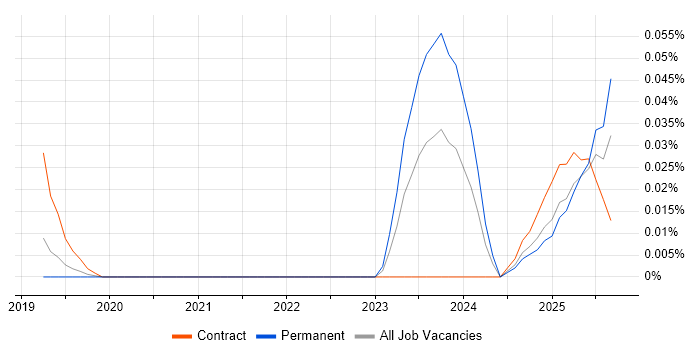 AI Transformation job vacancy trend in the North of England