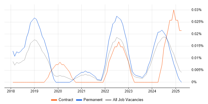 Job vacancy trend for AIOps in the North of England Job vacancy trend for AIOps in the North of England