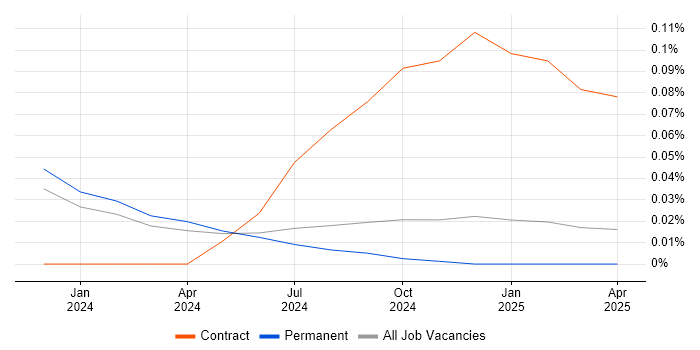 Job vacancy trend for Airbyte in the North of England