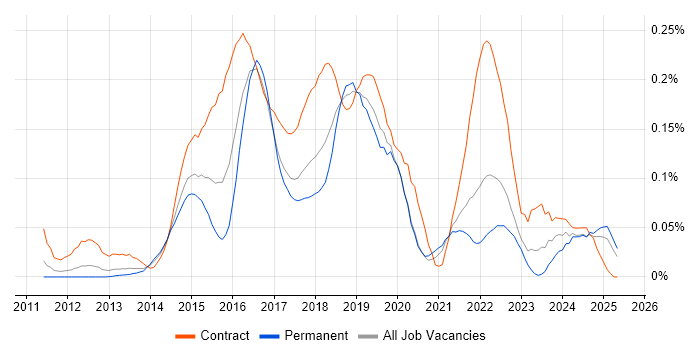 Job vacancy trend for AirWatch in the North of England Job vacancy trend for AirWatch in the North of England