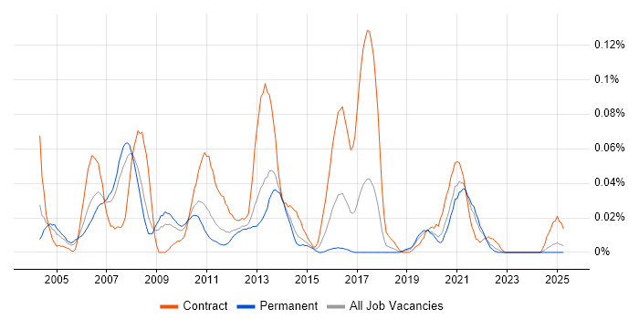 Job vacancy trend for AIX Engineer in the North of England