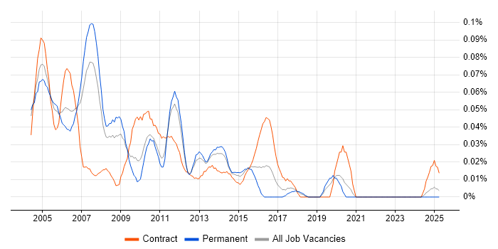 Job vacancy trend for AIX Support in the North of England