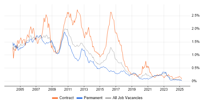 Job vacancy trend for AIX in the North of England Job vacancy trend for AIX in the North of England