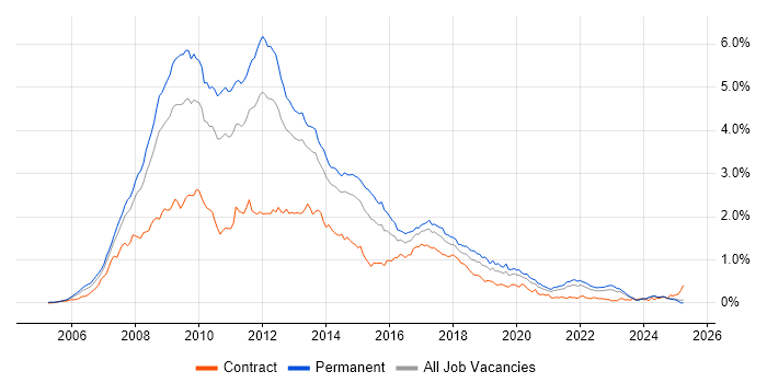 Job vacancy trend for Ajax in the North of England
