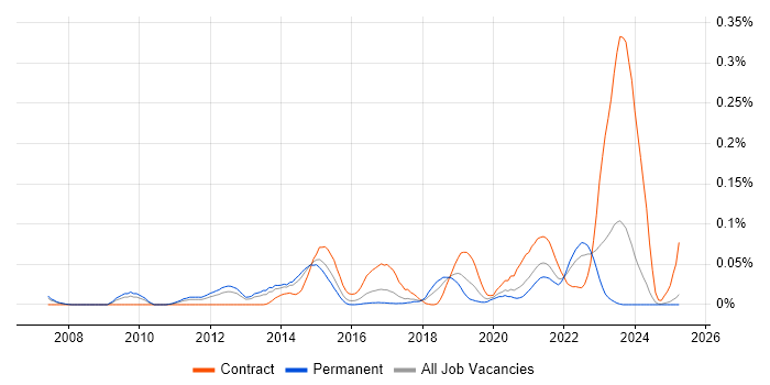 Job vacancy trend for Akamai in the North of England Job vacancy trend for Akamai in the North of England