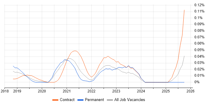Algolia job vacancy trend in the North of England Algolia job vacancy trend in the North of England