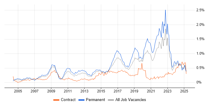 Job vacancy trend for Algorithms in the North of England