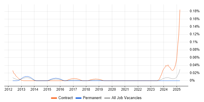Job vacancy trend for AlgoSec in the North of England Job vacancy trend for AlgoSec in the North of England
