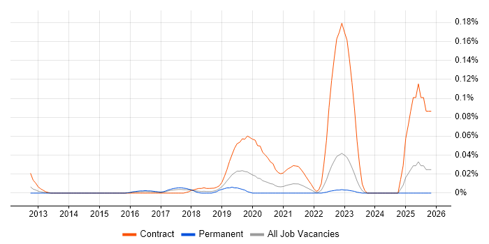 Alibaba job vacancy trend in the North of England