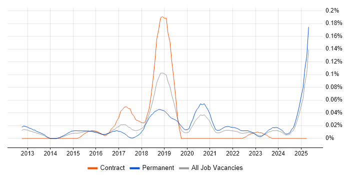 Job vacancy trend for AlienVault in the North of England Job vacancy trend for AlienVault in the North of England