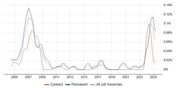 Job vacancy trend for Allen-Bradley in the North of England Job vacancy trend for Allen-Bradley in the North of England