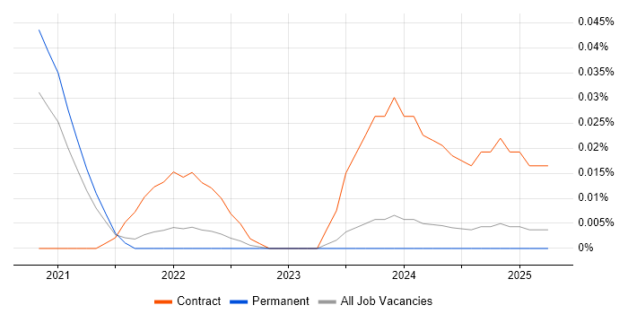 Job vacancy trend for Alpine Linux in the North of England