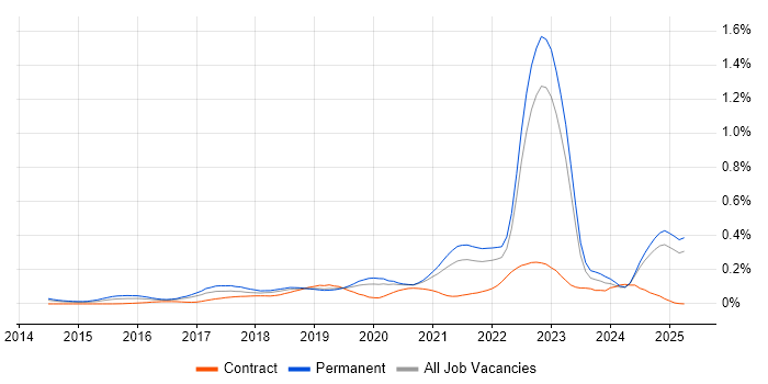 Job vacancy trend for Alteryx in the North of England