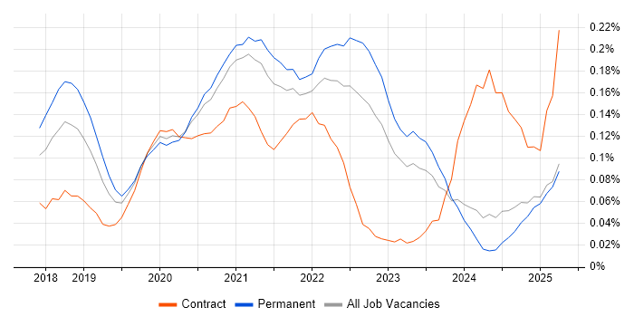 Job vacancy trend for Amazon Athena in the North of England Job vacancy trend for Amazon Athena in the North of England