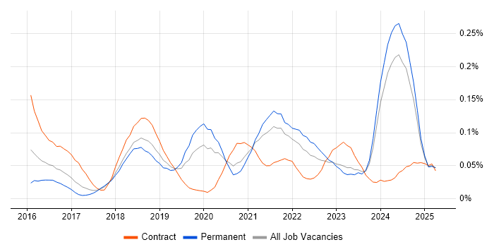 Job vacancy trend for Amazon Aurora in the North of England
