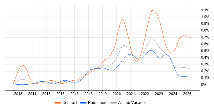 Job vacancy trend for Amazon CloudWatch in the North of England Job vacancy trend for Amazon CloudWatch in the North of England