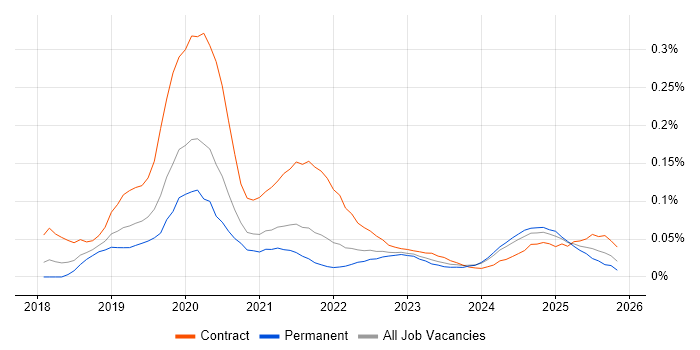 Amazon Cognito job vacancy trend in the North of England