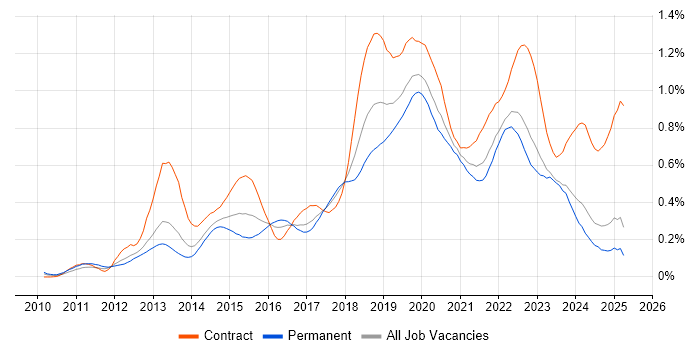 Job vacancy trend for Amazon EC2 in the North of England