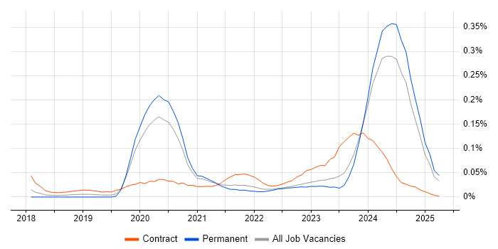 Job vacancy trend for Amazon ECR in the North of England Job vacancy trend for Amazon ECR in the North of England