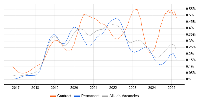 Job vacancy trend for Amazon ECS in the North of England