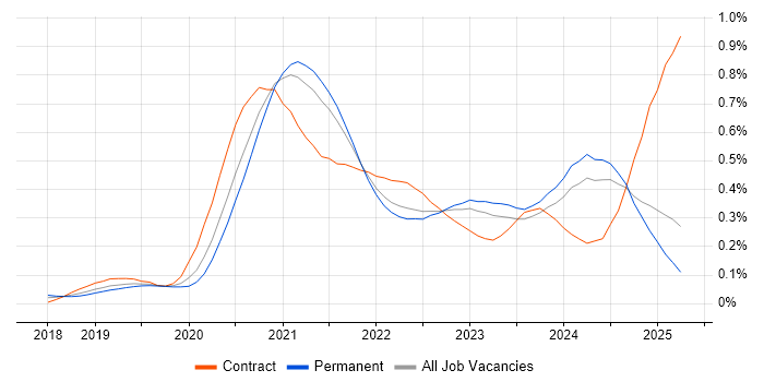 Job vacancy trend for Amazon EKS in the North of England