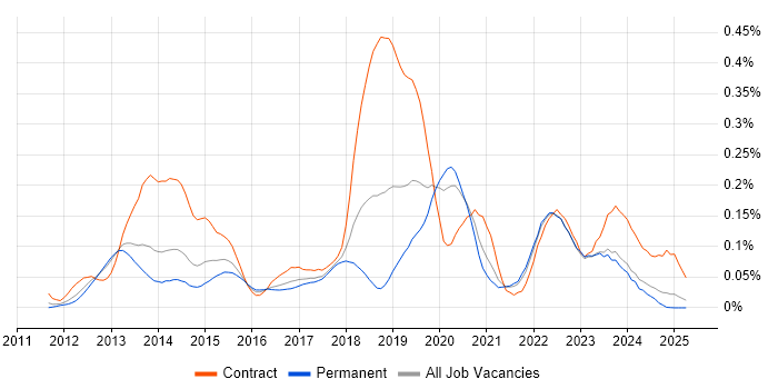 Job vacancy trend for Amazon ELB in the North of England Job vacancy trend for Amazon ELB in the North of England