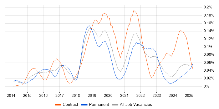 Job vacancy trend for Amazon EMR in the North of England