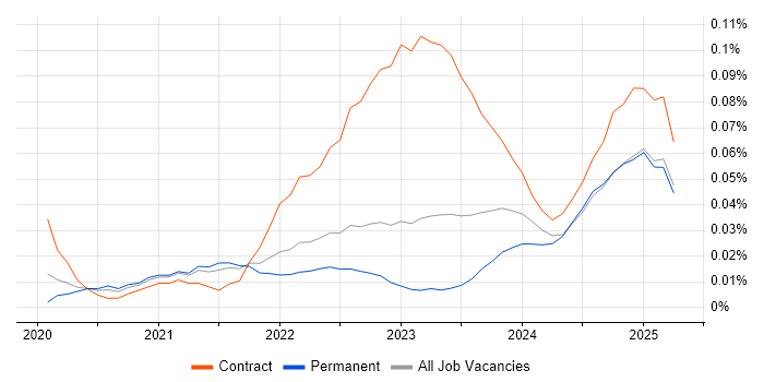 Job vacancy trend for Amazon EventBridge in the North of England